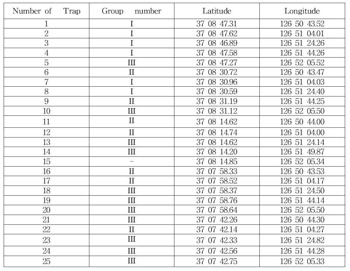 톱다리개미허리노린재 집합페로몬 트랩 설치 지점의 경위도 정보