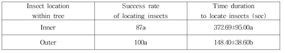 Tagging된 썩덩나무노린재 사과나무 수관 내, 외부 설치하였을 경우 하모닉레이다를 이용한 검출 성공율