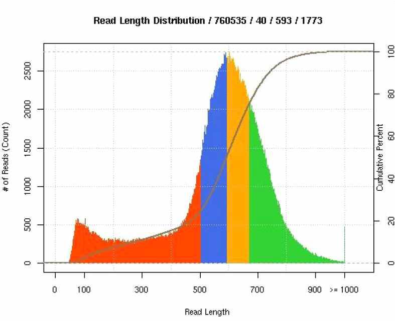 썩덩나무노린재 NGS read length 분포