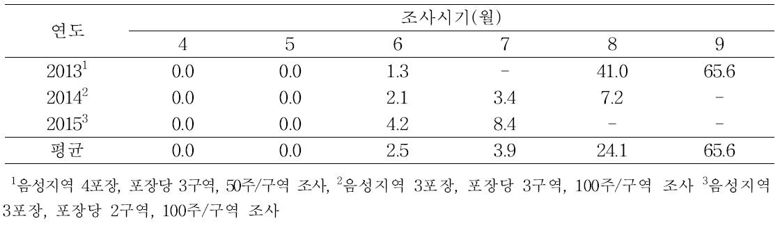 인삼 잿빛곰팡이병 병든포기율