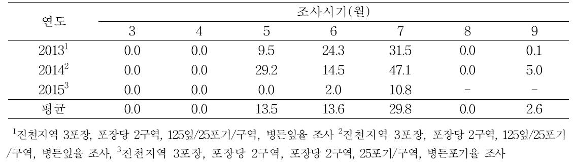 일반재배 오이의 노균병 발생율