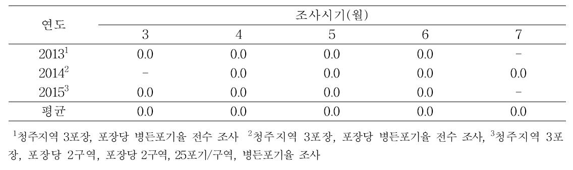 친환경재배 오이의 시들음병 발생율