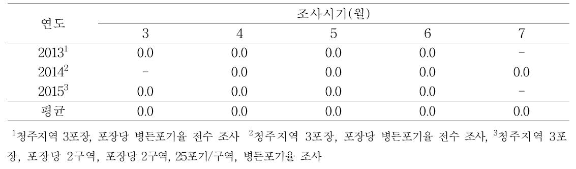 친환경재배 오이의 바이러스병 발생율