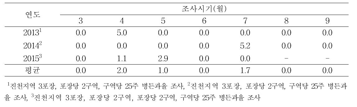 일반재배 오이의 잿빛곰팡이병 발생율