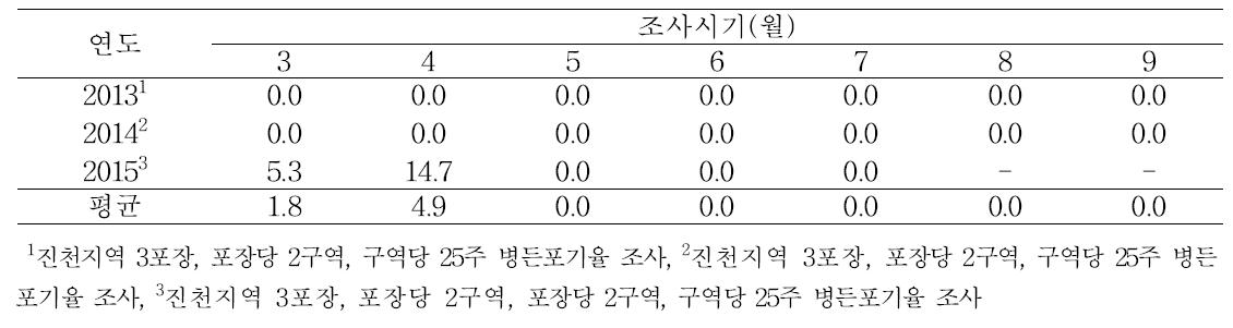 일반재배 오이의 세균모무늬병 발생율