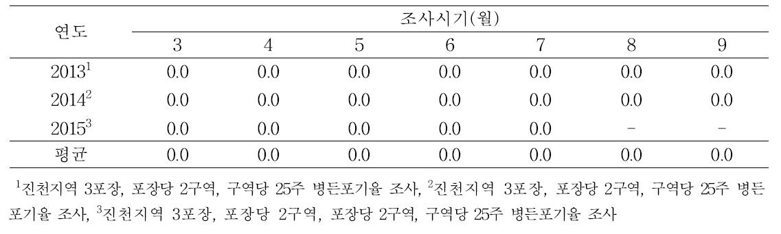 일반재배 오이의 균핵병 발생율