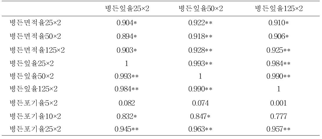 조사방법별 피어슨 상관 계수 (6회 조사)