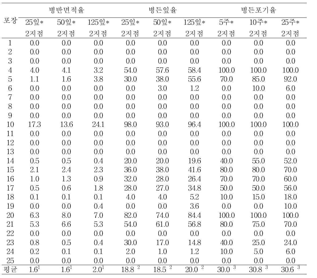 오이노균병 조사방법별 평균 비교 (25회 조사)