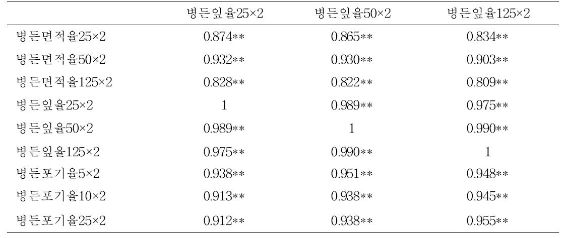 오이노균병 조사방법별 피어슨 상관 계수 (25회 조사)