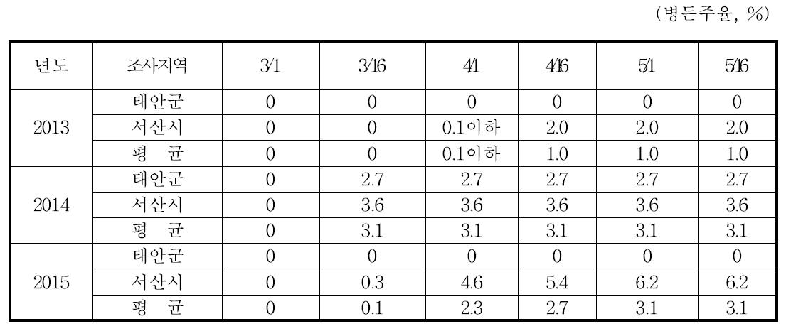 잎집썩음병 발생상황