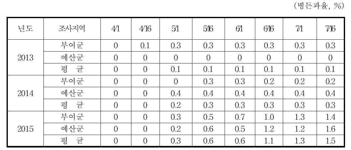 과일썩음병 발생상황