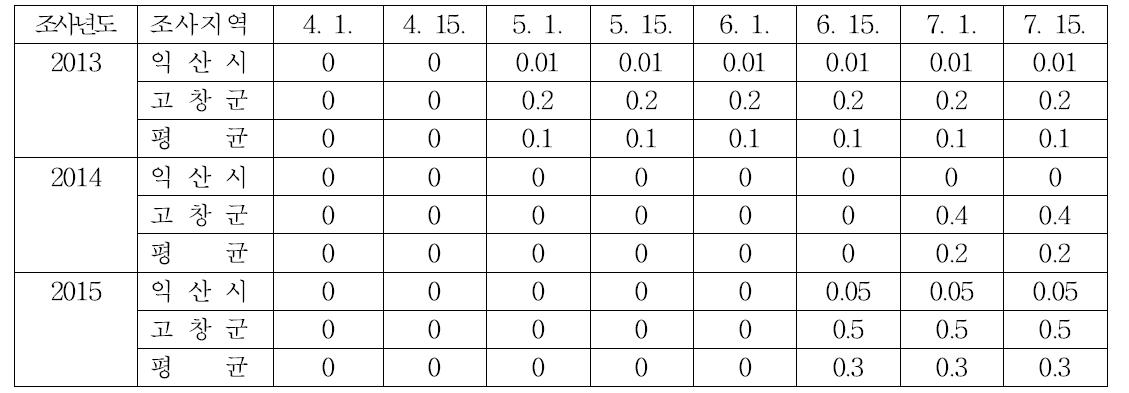수박 덩굴마름병 지역별 시기별 발생소장