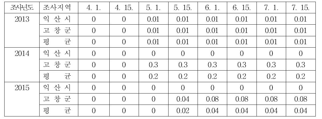 수박 균핵병 지역별 시기별 발생소장