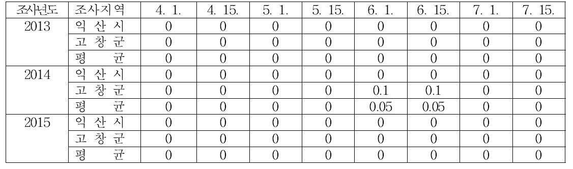 수박 역병 지역별 시기별 발생소장