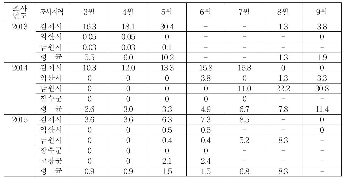 파프리카 흰가루병의 지역별 시기별 발생소장