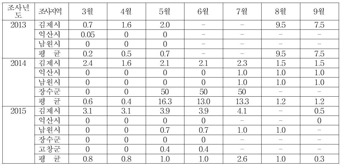 파프리카 바이러스병 지역별 시기별 발생소장