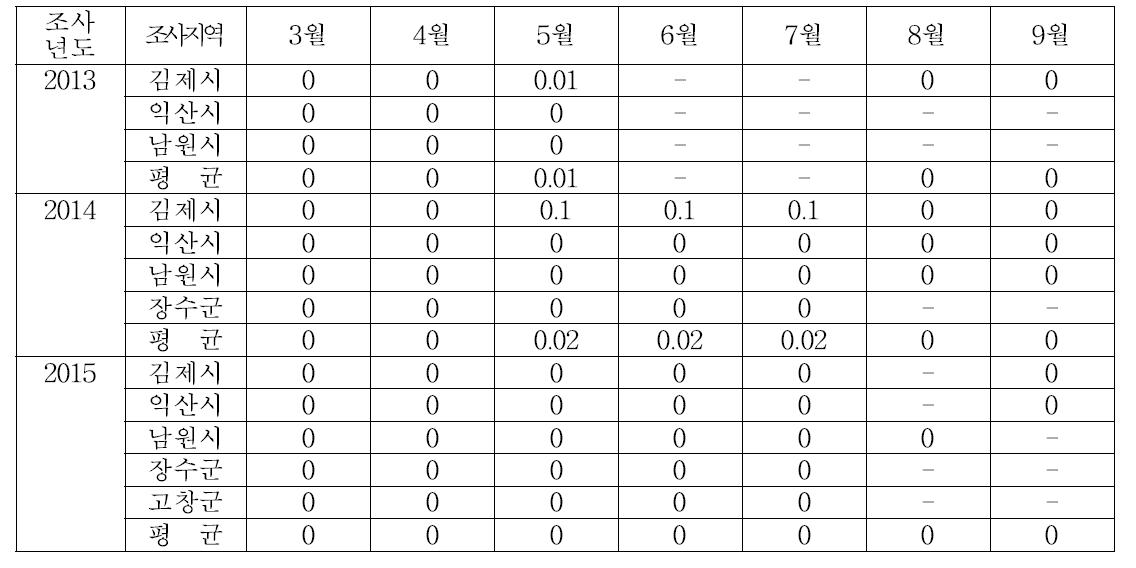 파프리카 시들음병 지역별 시기별 발생소장