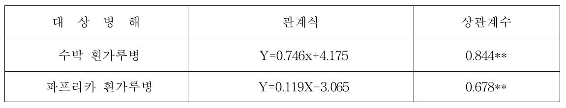 조사방법(발병엽율, 병반면적률)에 따른 관계식과 상관관계