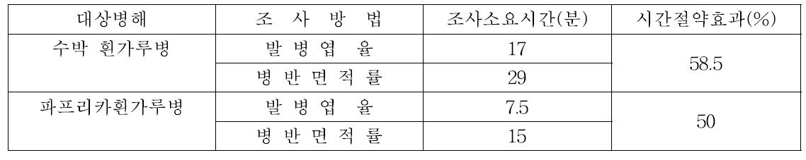 예찰조사방법에 따른 조사소요시간과 절약효과