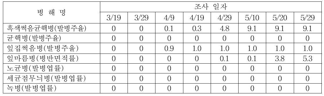 2013년 충남지역 마늘 병해 발생 상황