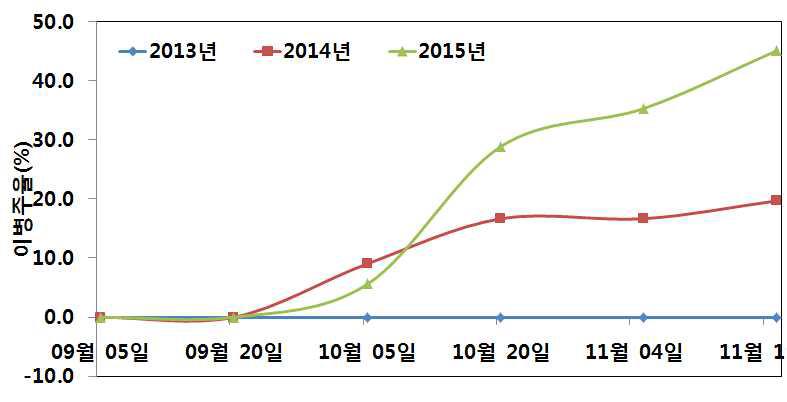 배추 검은무늬병 발생소장