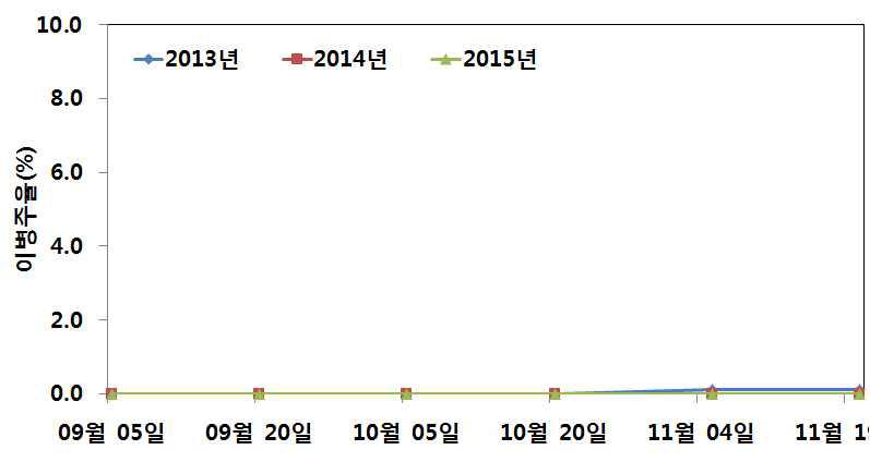 배추 바이러스병 발생소장