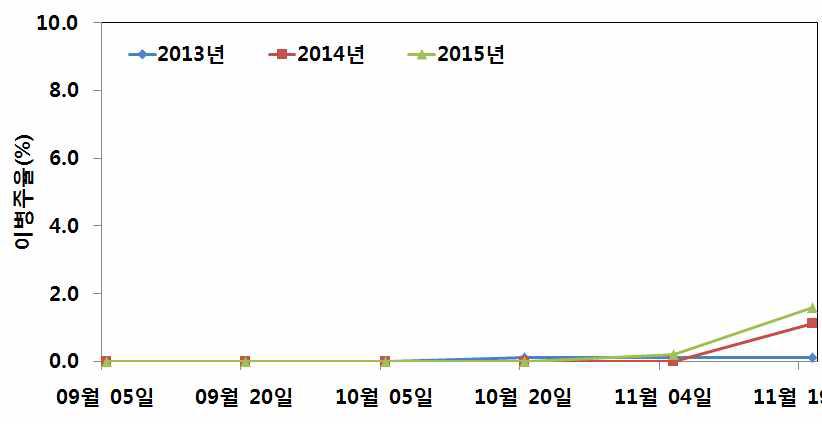 배추 균핵병 발생소장