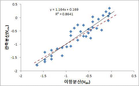 관측분산(V )와 이항분산(V )의 회귀분석obs bin