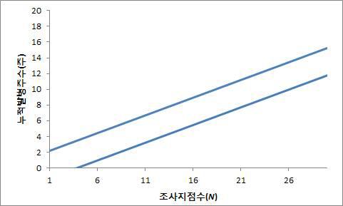 누적발병주수에 따른 방제의사 결정(발병율 5%수준)