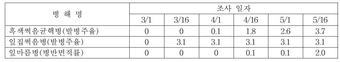 2014년 충남지역 마늘 병해 발생 상황