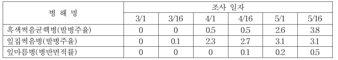 2015년 충남지역 마늘 병해 발생 상황