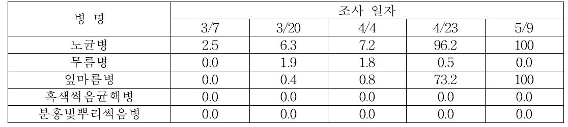 2014년 양파 주요병해 발생 상황