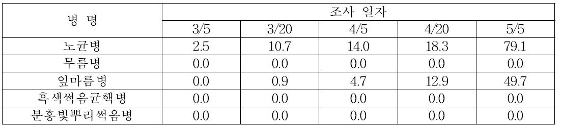 2015년 양파 주요병해 발생 상황