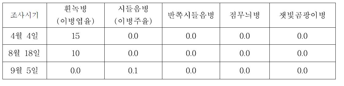 2014년 국화병해 발생정도