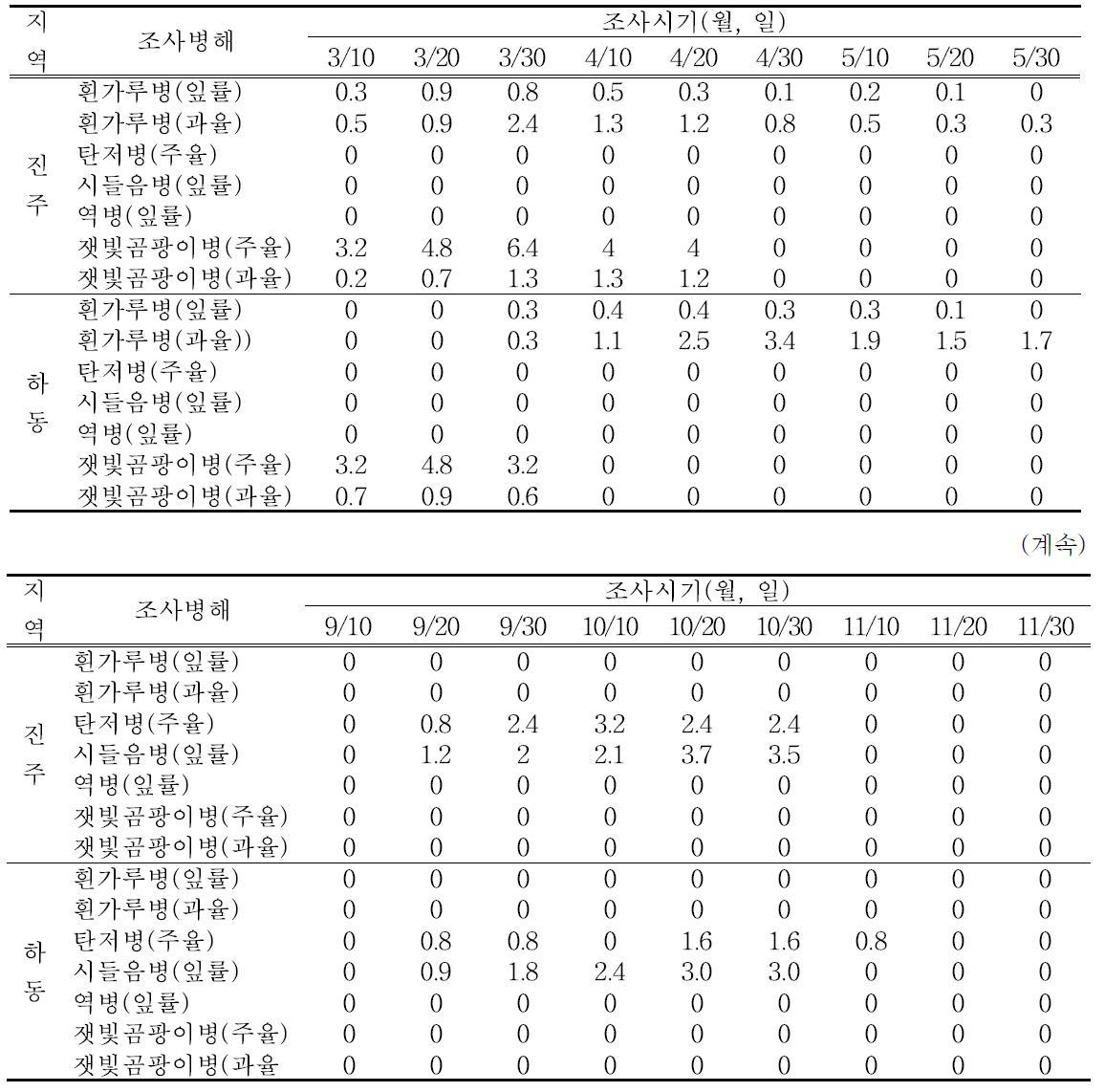 딸기 돌발 및 주요 병해 발생 조사(2013년)