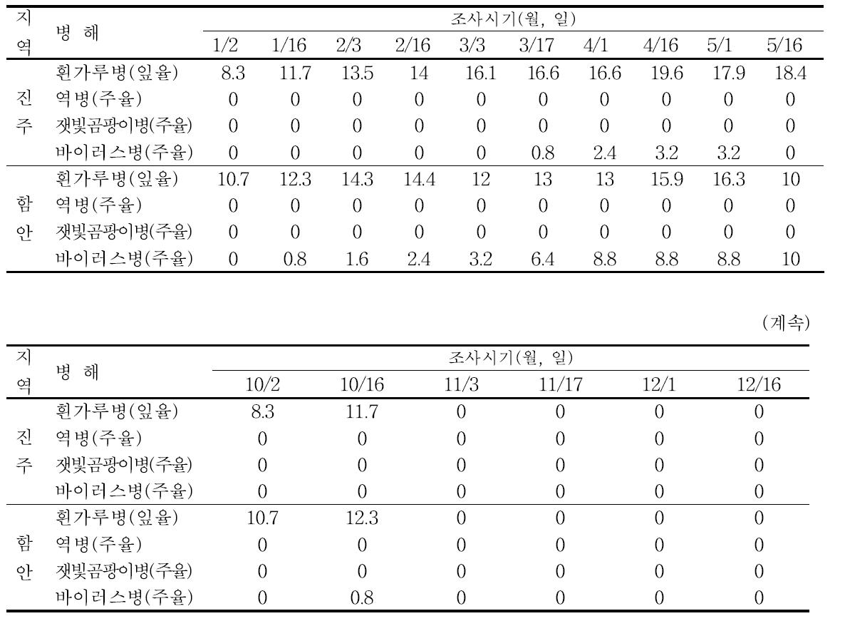 파프리카 돌발 및 주요 병해 조사(2014년)