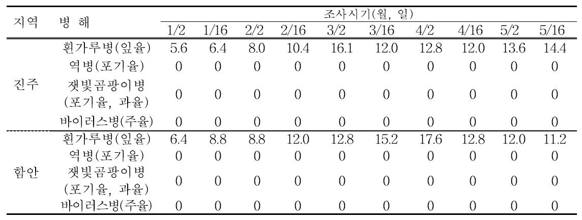 파프리카 돌발 및 주요 병해 조사(2015년)