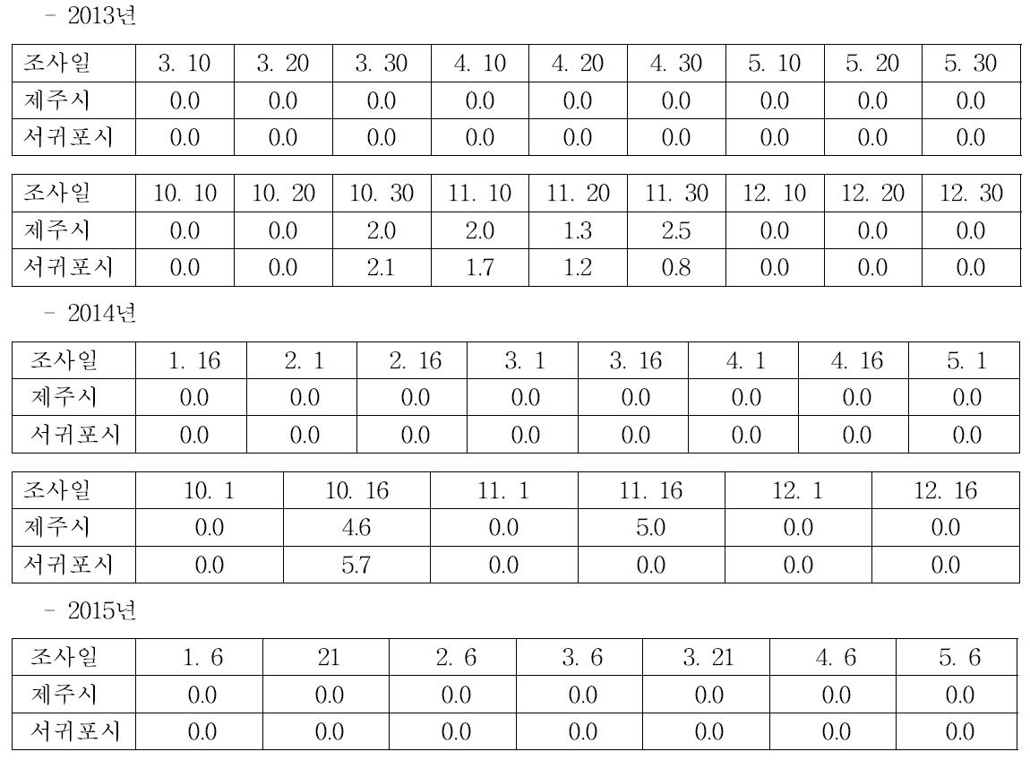 흑색썩음균핵병의 연도 및 시기별 발생상황