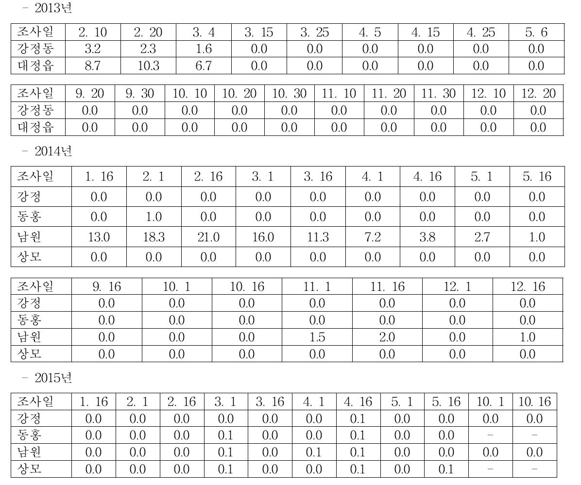 잿빛곰팡이병의 연도 및 시기별 발생상황