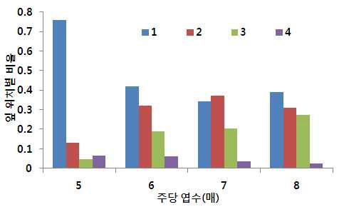 마늘 잎 위치별 병반수 분포특성