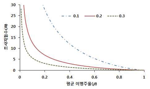 고정 정확도 수준에서 평균이병주율(p) 추정에 필요한 조사지점수(N)