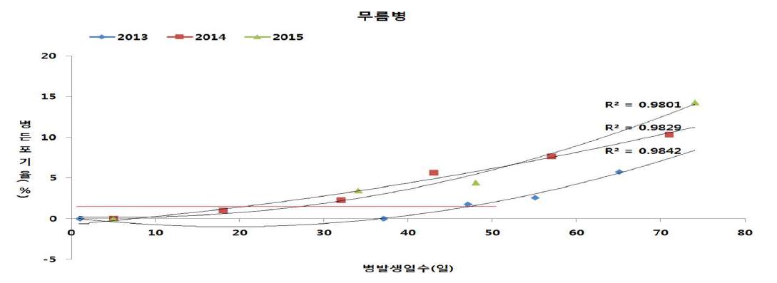 누적일수에 따른 무름병 발생률