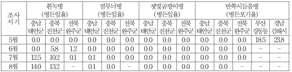 국화 주요병해 발생조사