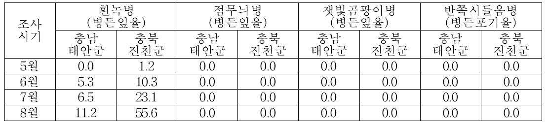 국화 돌발 및 주요 병해 발생 순회조사