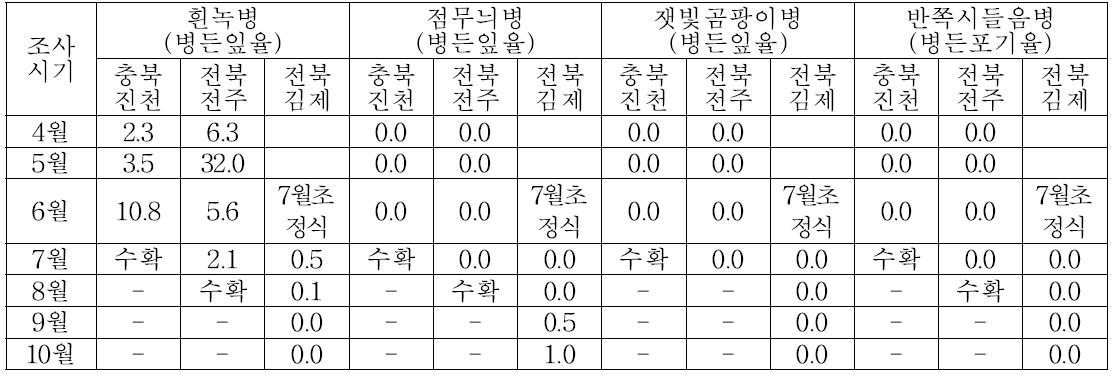 국화 돌발 및 주요병해 조사결과