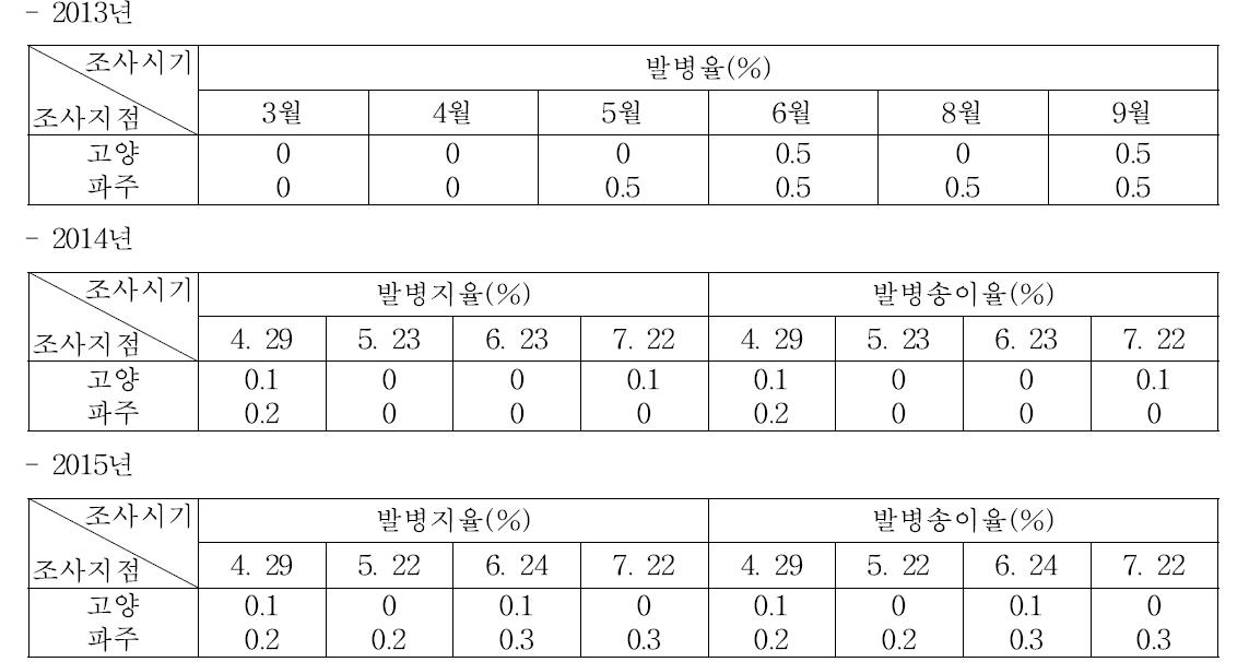 잿빛곰팡이병의 연도 및 시기별 발생상황