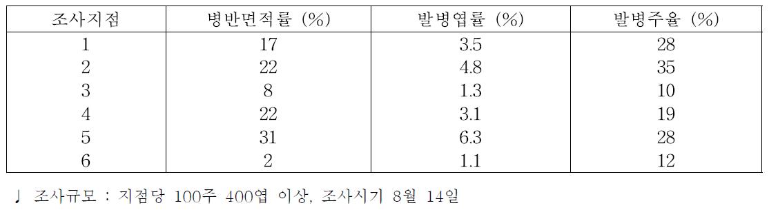 조사방법에 따른 인삼 탄저병 발생 비교