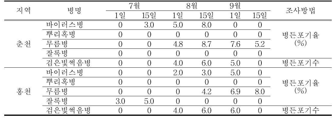 지역별 무 병해 발생상황(2015년)