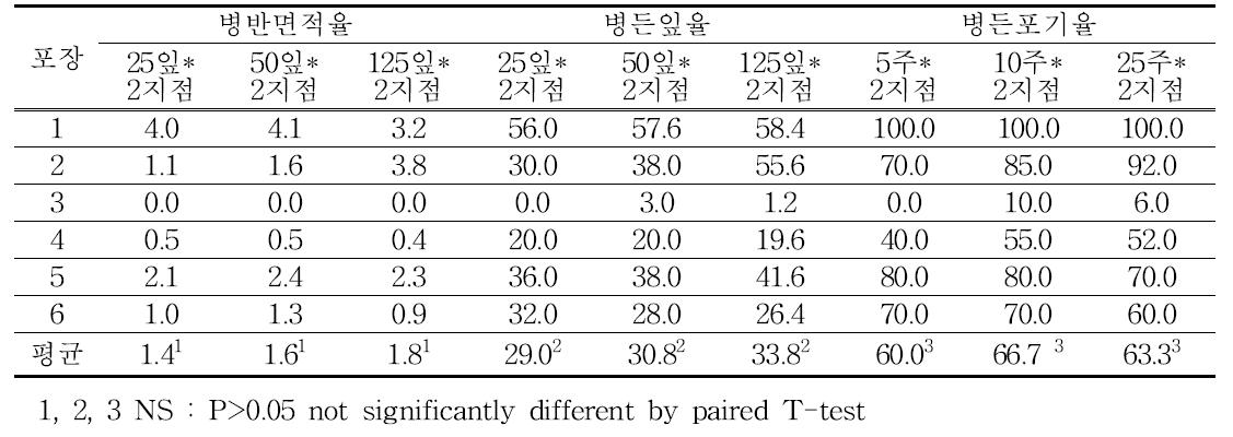 조사방법별 평균 비교