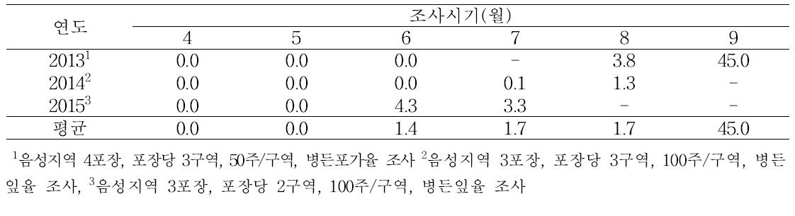 인삼 탄저병 발생율